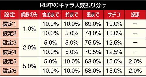 chonbo7771's tweet photo. 気になる設定示唆パターンの出現率が一挙に判明！

【押忍！番長ZERO】
✅終了画面
✅エンディング中のボイス
✅RB中の人数
✅オスオスガチャ
✅AT直撃当選率
など

https://t.co/RW9ZpVxiCi https://t.co/UfaLbcVKPL