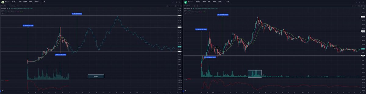 Justintrades's tweet photo. Comparing Primates vs OKB fractal📈 

Obv much different market conditions / projects but there are similarities as far as communities go &amp; both had a parabolic rise &amp; accumulation after

This is a scenario on how primates could potentially play out if whales accumulate this dip https://t.co/YrJG0VmqXm