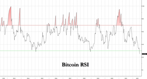 CheddarFlow's tweet photo. Bitcoin hit its most oversold weekly level in history on Saturday, per Zerohedge https://t.co/1KYGUvE8CJ
