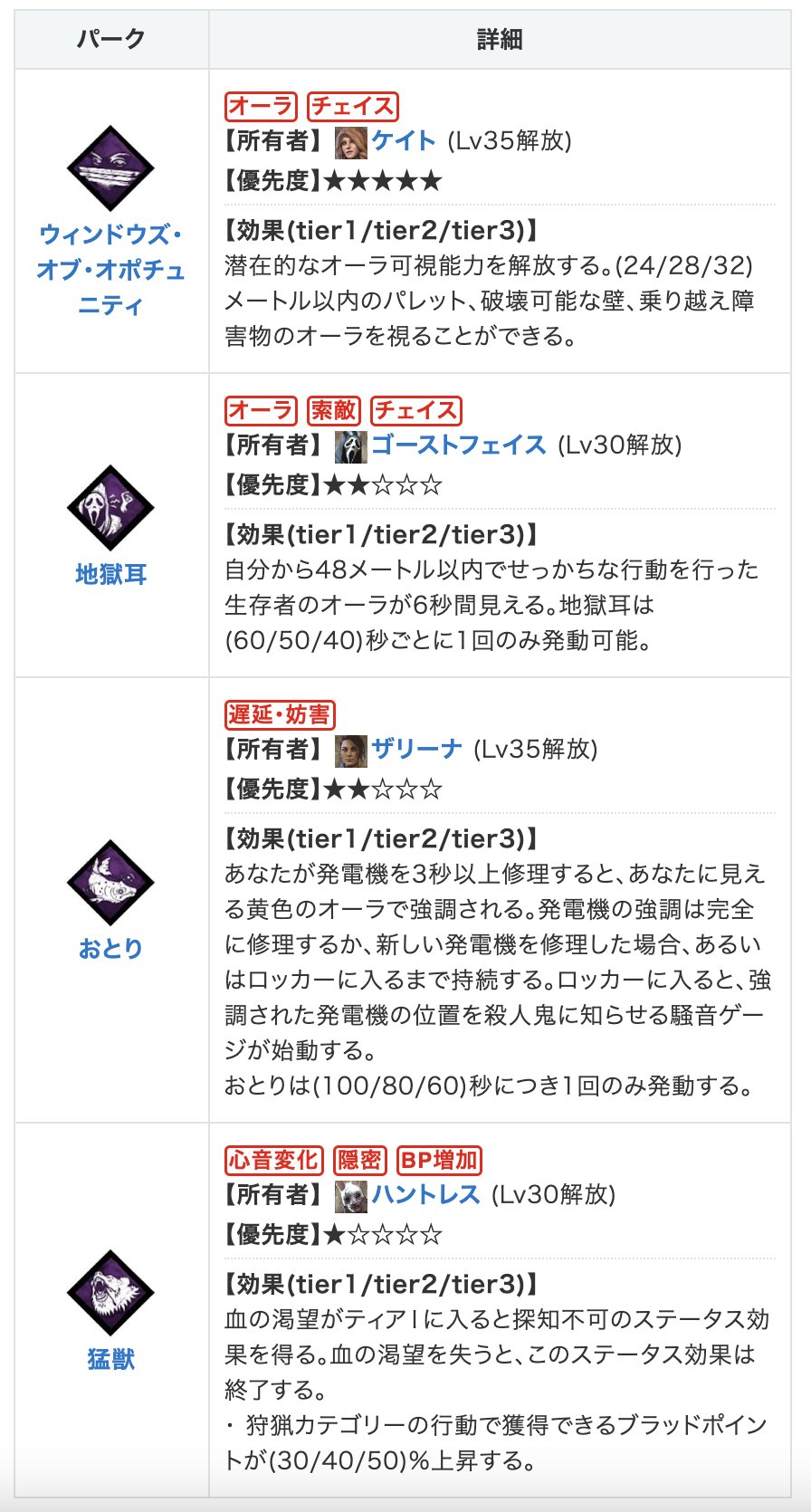 Dbd攻略班 神ゲー攻略 6 21の聖堂パーク おとり ウインドウズ オブ オポチュニティ 地獄耳 猛獣 オポチュニティは初心者から上級者まで非常に長い間使える優秀パークの1つなので 購入おすすめです٩ ᐛ و 聖堂購入
