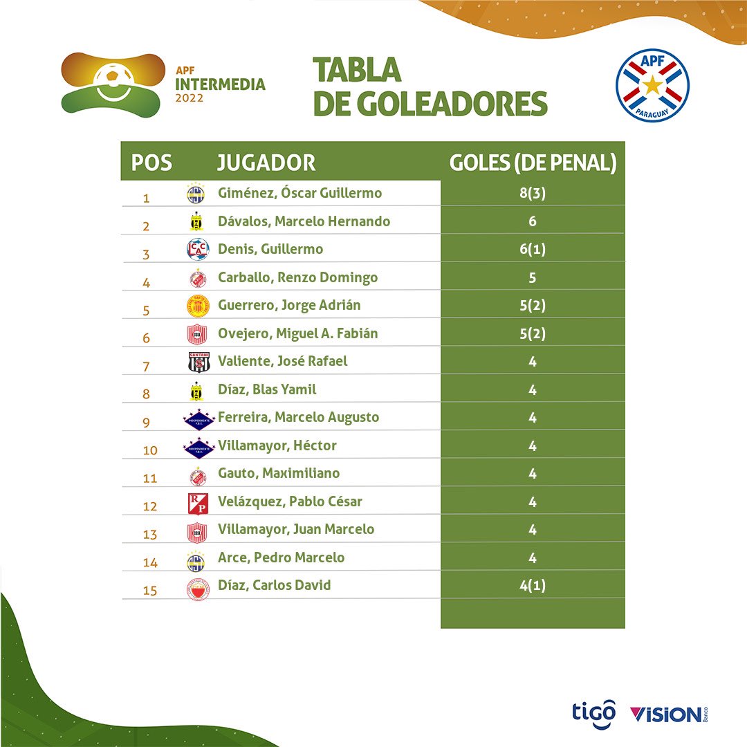 IntermediaAPF's tweet photo. #IntermediaAPF 🟠🟢

✔ Tablas de posiciones, promedios y goleadores.

🗓 Fecha 13. https://t.co/ty0DBKavgn