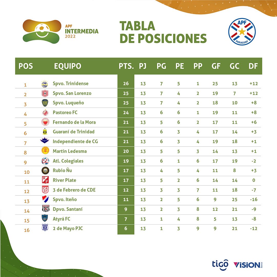 IntermediaAPF's tweet photo. #IntermediaAPF 🟠🟢

✔ Tablas de posiciones, promedios y goleadores.

🗓 Fecha 13. https://t.co/ty0DBKavgn