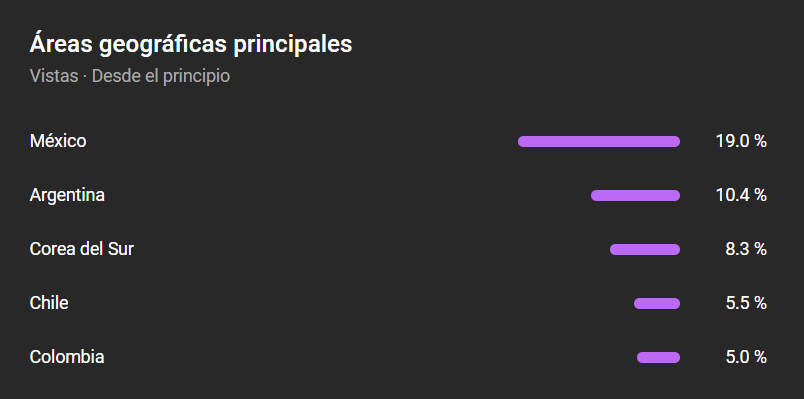 Fresh_Mora's tweet photo. Que alguien me explique porque tengo un público del 8.3% de corea del sur?! EL TERCER LUGAR DE LAS ÁREAS GEOGRÁFICAS! 
No me quejo solo no entiendo por qué.😗 https://t.co/6Ej0K0FpxO