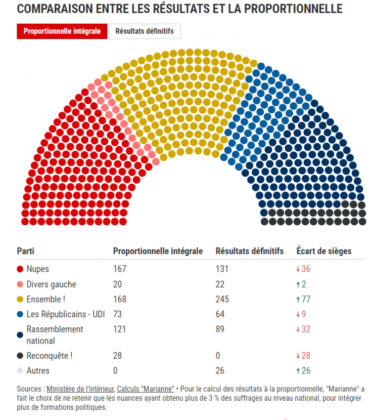 KaplanBen_Fr's tweet photo. Donc avec le scrutin #proportionnel le mouvement #Reconquête! aurait eu 28 députés et donc un groupe parlementaire... avec le scrutin #majoritaire, il n'en a aucun !🧐
Le groupe #LR aurait eu 9 députés de plus. https://t.co/NWwUy0ccd7