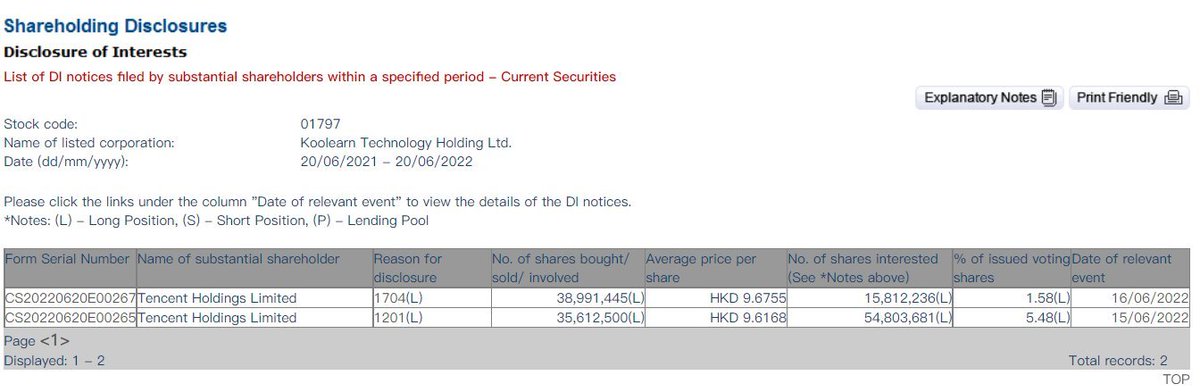 Sino_Market's tweet photo. #Koolearn Technology dropped as much as 8% on Tuesday.
HKEX disclosure filing showed #Tencent sold 35.6m + 39m shares of Koolearn on June 15 and 16.
$EDU https://t.co/kjNKaG1vqt