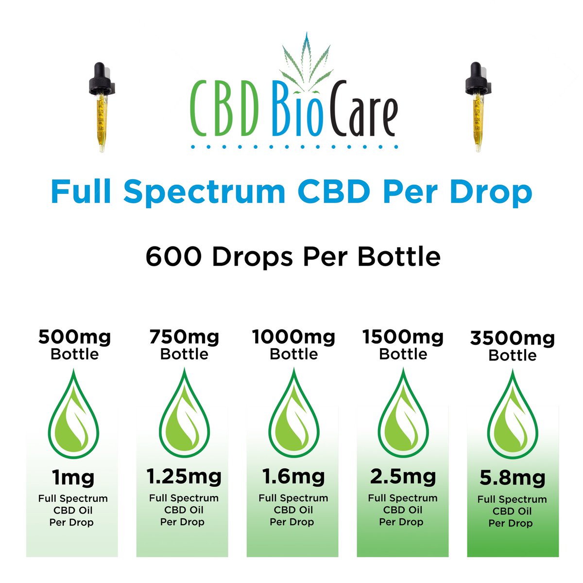 CBD4Relief's tweet photo. How much CBD are you taking?
The goal is to figure out how much you need to get results.
The higher the MG the higher the concentration.
TAKE LESS and SAVE MONEY per drop!
Another WIN for #CBD!
Check out our DEALS!
SHOP-https://t.co/DFtWw75nRU
#CBDoil #CBDrub #FreeCBD https://t.co/PDL42nNo4o