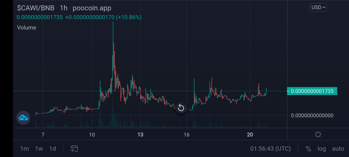 📊Chart Update:
currently at $67k market capacity!

Doin' Great Mates! 
Everyday we get higher floor.

Organic Growth is great Dips eaten and bagged for years!

Cheers to $CAWI HODLers! 🥂

NEW ATH is Imminent❗❗

#CAWINU #CAWI