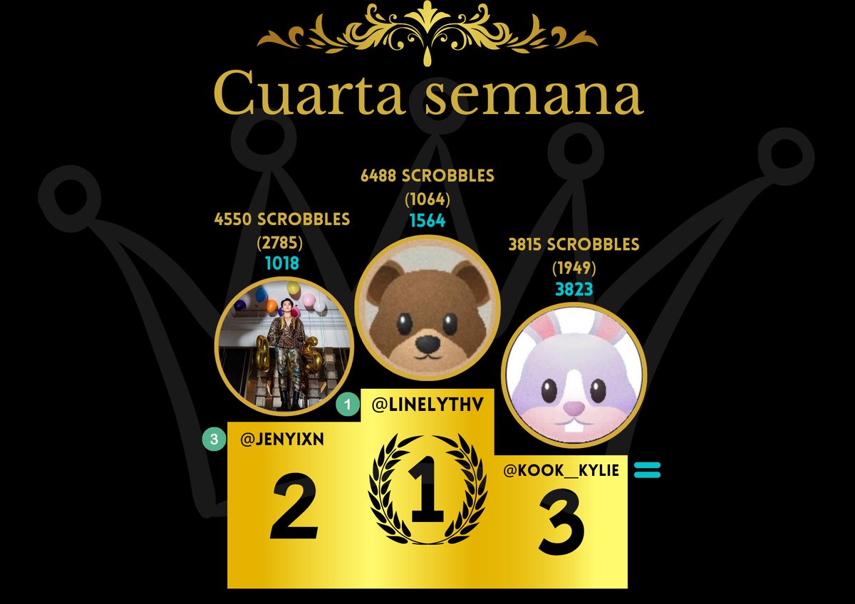 RMGuatemalatwt's tweet photo. ¡CUARTA SEMANA DE STREAM! 🎉

Resultados del 12 de junio al 18 de junio.

Felicidades a las tres 1ras en posicionarse en el Top 3 de la semana 👏🏻

Sigamos haciéndo stream para esta semana 💪🏻

`lilin https://t.co/WXEAQEaUrT