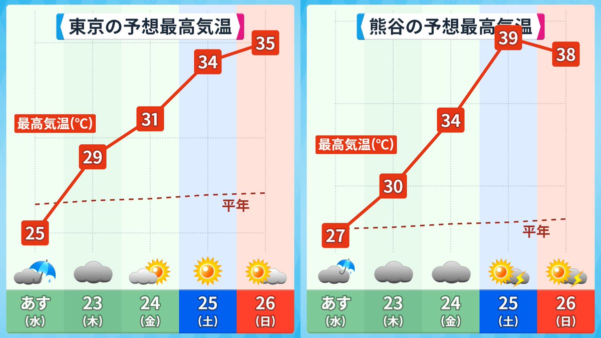 気象予報士が 12年くらい天気の仕事してますけどはじめてですよ ふざけんなよ って声出して言った というくらいに関東の週末の気温がヤバい Togetter 気象予報士が 12年くらい天気の仕事してますけどはじめてですよ ふざけんなよ って声出して言った というくらいに関東の週末の気温がヤバい Togetter