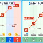 今年史上一番の寒暖の差!一気に猛暑並みの暑さにまで‼