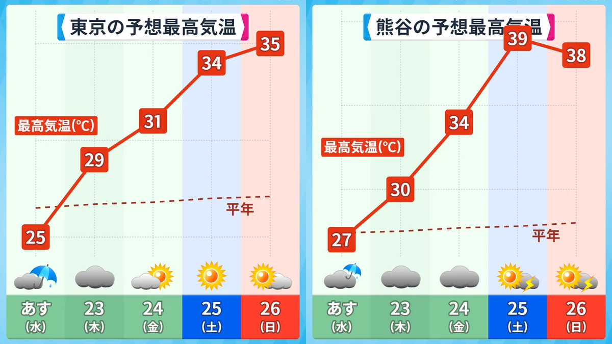 今年史上一番の寒暖の差！一気に猛暑並みの暑さにまで‼