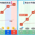 今年史上一番の寒暖の差!一気に猛暑並みの暑さにまで‼