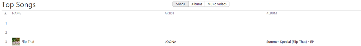 loona_canada's tweet photo. Working Hard 🇨🇦#CANbits!
🌱#Flipthat's in #3 in the 🇨🇦iTunes K-POP Top Songs 🫧 #79 All genre!🚃
🔥😤Keep it up, let's show #LOONA that we can hit all genres & OUR BILLBOARD!😤🔥
✅Single | ❌Album
🔗https://t.co/VA43UQGf0g
#이달의소녀 #今月の少女 #本月少女
@loonatheworld https://t.co/YEkuBUOL9G