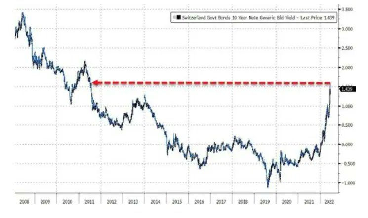 Los bancos centrales están incurriendo en enormes pérdidas.

Les tendrán que rescatar los gobiernos. 

Hasta el Banco Nacional de Suiza está en pérdidas. 

👉 buff.ly/3aVYbCi buff.ly/3HSvKSt