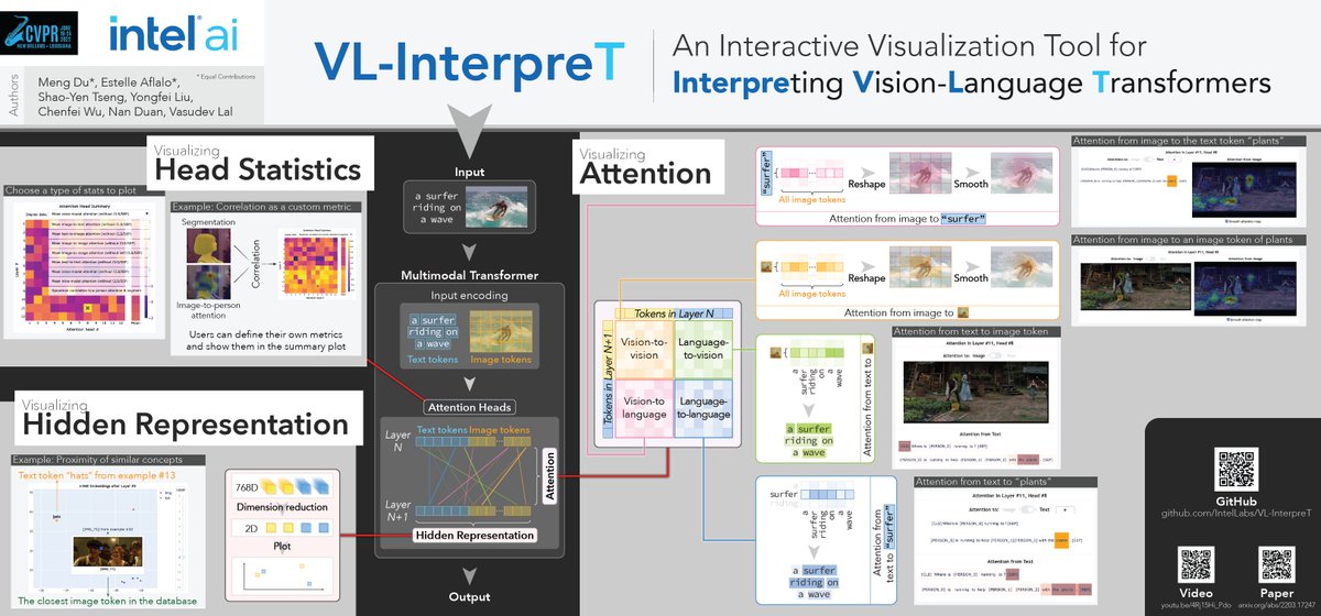 I'll be presenting our VL-InterpreT demo @CVPR ! We developed an interactive tool to visualize the attention, attention head statistics, and hidden representations in vision-language transformers. You can use this tool with any vision-language transformer. #CVPR2022