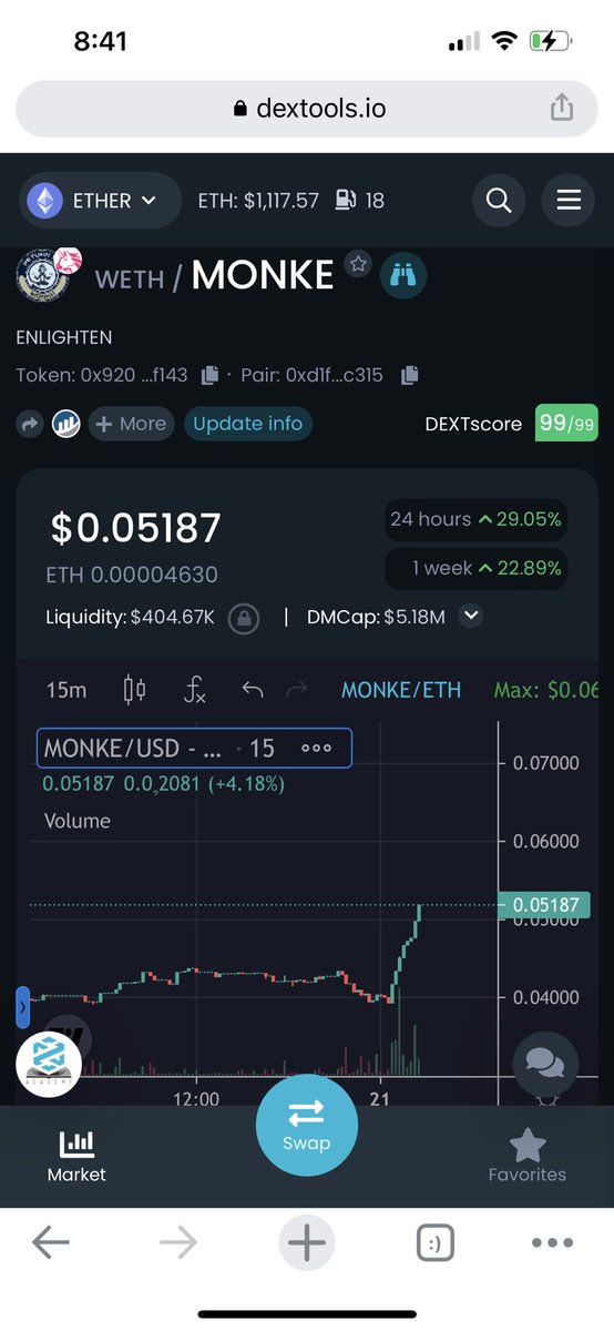 Monday $MONKE.

Monkes infiltrate <a href="/JakeGagain/">JAKE</a> YouTube with Navy SEAL precision and suddenly buys start rolling in. Back above five cents and USDC reflections are huge today.

This is VERY close to blowing up. Last week to get in at a reasonable rate. Supply down to 3% as well.