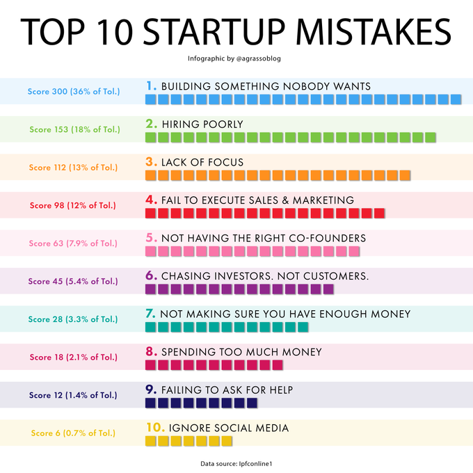 Tech2Specialist's tweet photo. Top 10 Startup Mistakes - Make sure to avoid them and build the road to success!
Infographic @antgrasso rt @lindagrass0 #Startup #Entrepreneurship https://t.co/EQz7SswrKZ