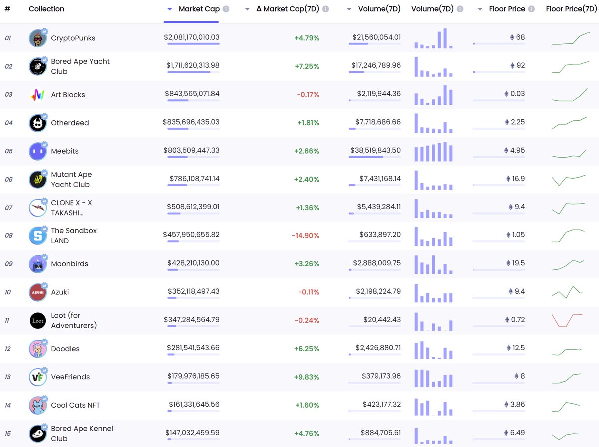 DewaveV's tweet photo. 3/4
NFT Market
In the past 7 days, the total value of the NFT market increased by 3.3%. Blue-Chip assets performed well, and generally rebounded about 30% after bottoming out. https://t.co/BboyXVSEfp