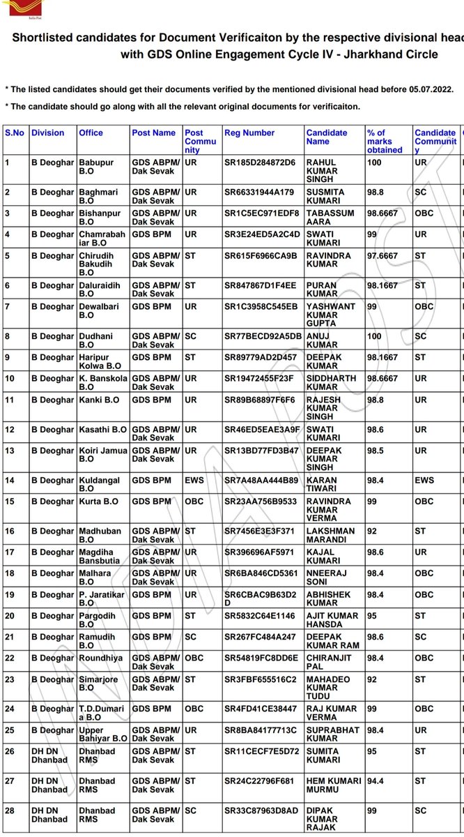 Chandan7281's tweet photo. I was the topper of my school with 87% marks.I've never seen these toppers in Deoghar.100% marks ?? Is this a joke? We want fare merit list.please sir @Roondla verify their documents carefully.
#GDS2022RESULTSCAM
@DCDeoghar @HemantSorenJMM @Jagarnathji_mla @GDSTeam https://t.co/EDOwWXtPJp