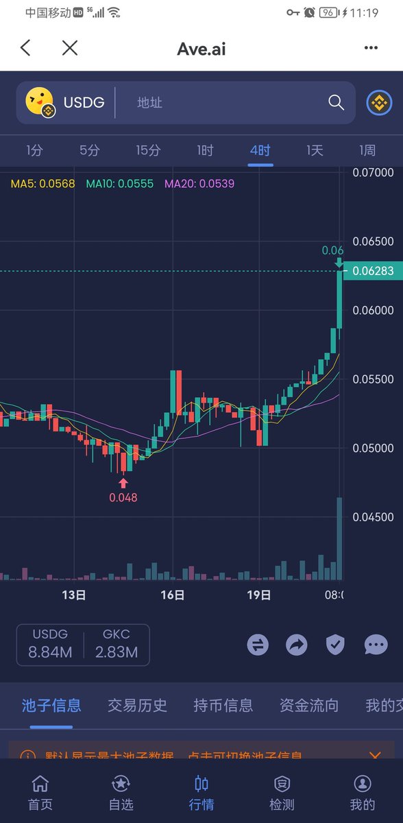 USDG也在欢快的涨～GKC3.0的平台通证，映射时需要销耗，1个GKC十3个USDG＝1个GHM，以铸币协议进行映射到GKCweb3.0智能链上～GHM隐士距阵网络。全球首创～可选匿名