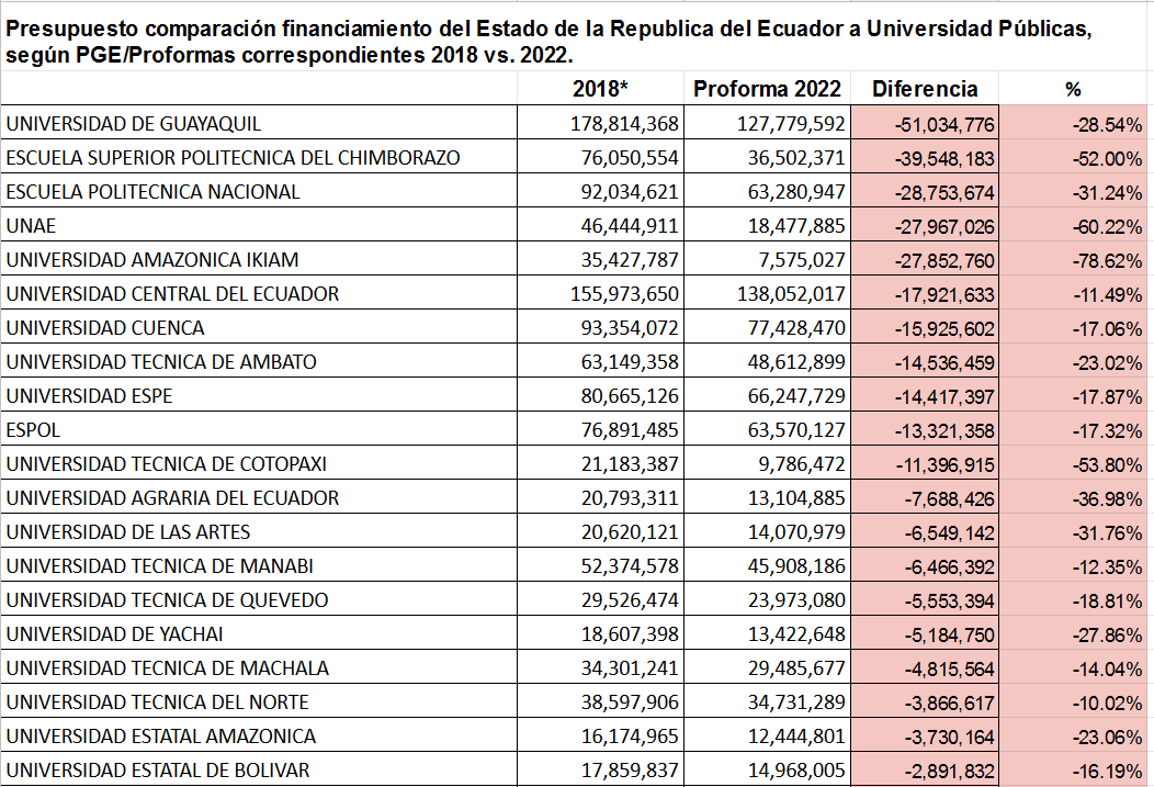 UrkupayawarSA's tweet photo. @CangoPedro Ikiam fue la universidad con mayor reducción presupuestaria  este 2022. https://t.co/mo65zvoCsT