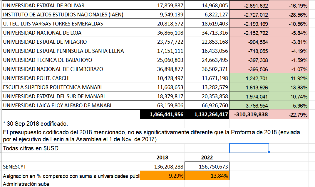 UrkupayawarSA's tweet photo. @CangoPedro Ikiam fue la universidad con mayor reducción presupuestaria  este 2022. https://t.co/mo65zvoCsT