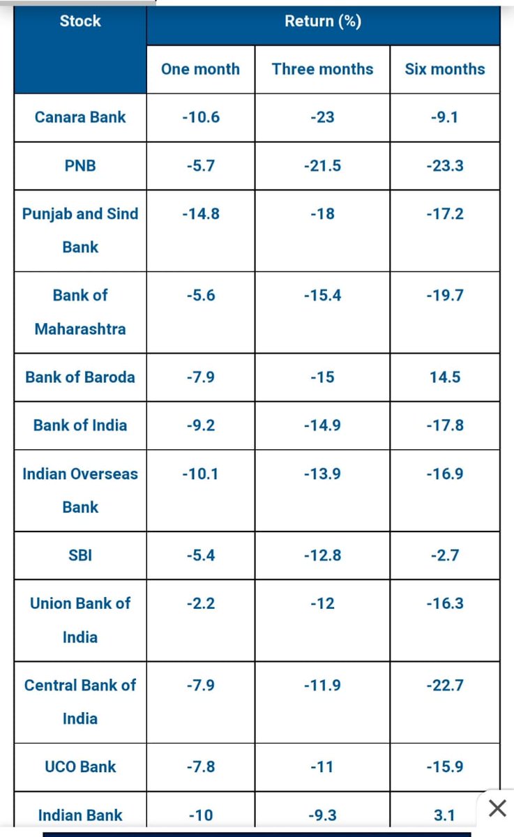 Returns on all most all the PSBs are negative despite the fact that those banks have performed exceedingly well &amp; have booked impressive accounting profits along with significant social profits.