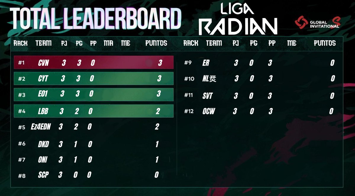 JerSech7's tweet photo. Termina la jornada 1 y estos son los resultados dando partidos muy buenos. https://t.co/GNujFhP1qC
