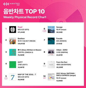 HanteoNews's tweet photo. @bts_bighit @pledis_17 @BTS_twt 3rd Week of June Hanteo Chart, BTS·SEVENTEEN Places in Top 1 for 2 Consecutive Weeks
#BTS #방탄소년단 @bts_bighit
#SEVENTEEN #세븐틴 @pledis_17
#HanteoChart #한터차트 #WeeklyPhysicalRecordChart #Global_Authentication_Chart
Full Article🔗https://t.co/MVMRdFCsxT https://t.co/FuhZvX5e1y