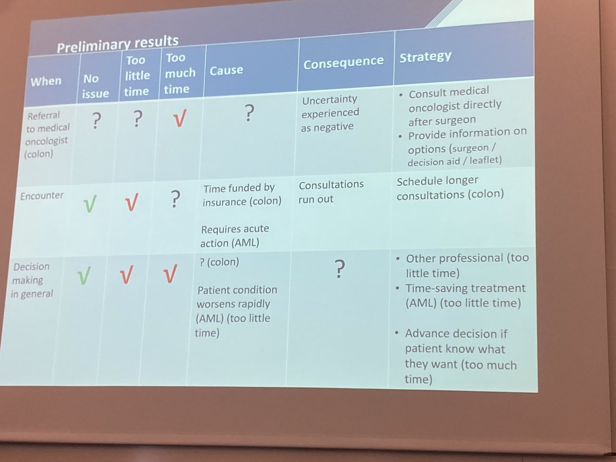Jesse Jansen (@jessejansen_) on Twitter photo Very interesting prelim results exploring the role of time in patient participation in oncological consultations by Thomas Wieringa #ISDM2022.
Nice way of presenting and discussing qualitative findings👇 Very interesting prelim results exploring the role of time in patient participation in oncological consultations by Thomas Wieringa #ISDM2022.
Nice way of presenting and discussing qualitative findings👇