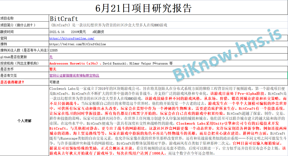 BiKnow_com's tweet photo. 6.21项目研究报告:链游BitCraft开发商Clockwork Labs于6月17日完成A轮融资共2200万美元,a16z领投!
项目名称:BitCraft
项目官网:https://t.co/4mr3OHhIfH
项目推特:@BitCraftOnline
#BitCraft #ClockworkLabs #a16z #AndreessenHorowitz #Biknow研报 https://t.co/Jka0AQatYI