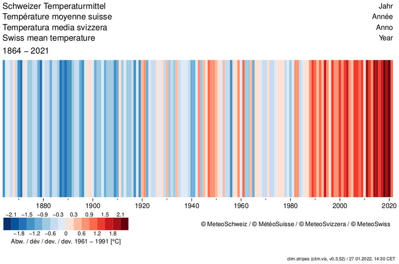 Heute ist #ShowYourStripesDay. In der Schweiz hat sich das Klima seit der vorindustriellen Zeit um mehr als 2 °C erwärmt. Mehr zum #Klimawandel in der Schweiz: bit.ly/3NmExx7 #ShowYourStripes