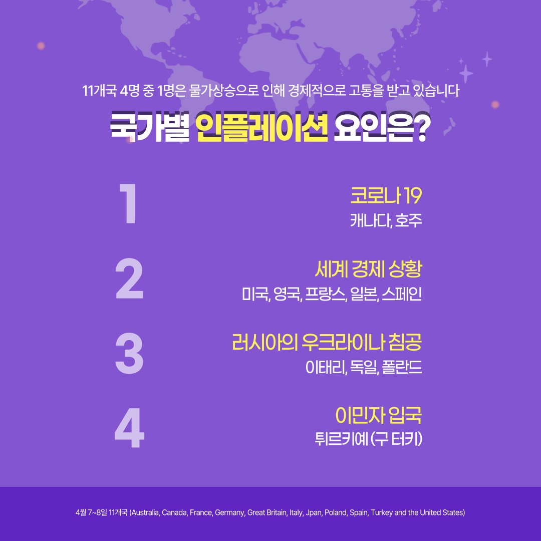 IpsosInKorea's tweet photo. #인플레이션 #물가상승 #세계경제상황 #우크라이나전쟁 #코로나19 #이민자 #입소스코리아 #입소스 #inflation #inflationPerception #Ipsos@dvisor #globaleconomy #IpsosSurvey #Ipsos #IpsosKorea https://t.co/srOWNGbkfl