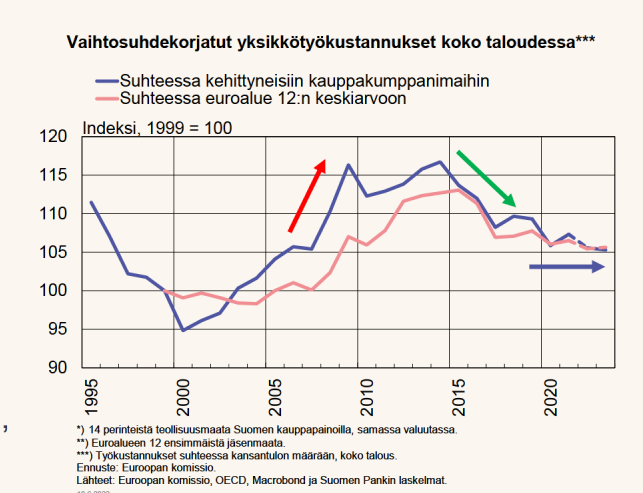JenniHellstrom's tweet photo. Kotitalouksien ostovoima vahvistui useita vuosia ennen pandemiaa, ja palkkojen nousuvauhti oli inflaatiota nopeampaa, mutta nyt tilanne on toinen. Jos on malttia katsoa inflaatiopiikin yli, voidaan kilpailukyky säilyttää ja ostovoimaa vahvistaa tulevina vuosina, sanoo @ollirehn. https://t.co/u5hZo4CZgr