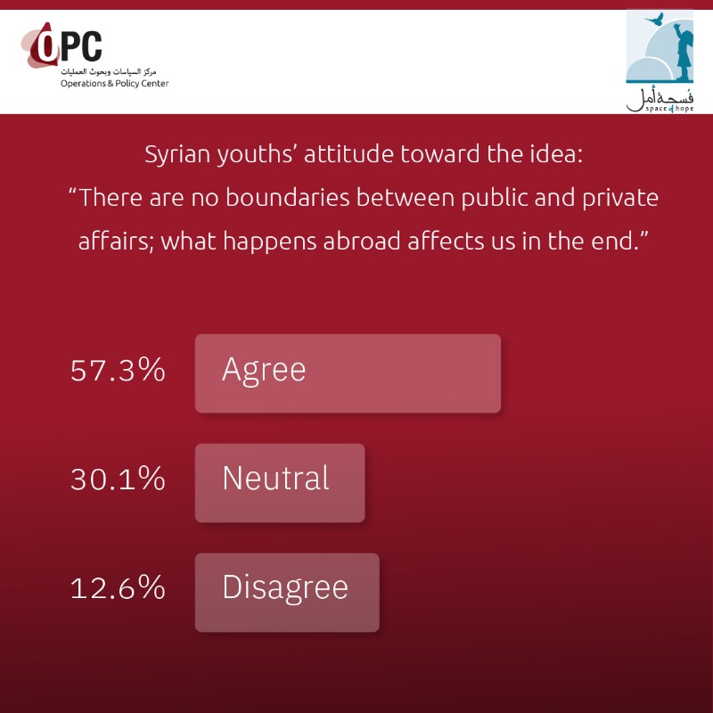 OPC_Syria's tweet photo. How do #Syrian youth view their place in the public sphere? We offer findings below about some of their perceptions on that matter.

Check out our latest study in collaboration with @spaceofhope to learn more.