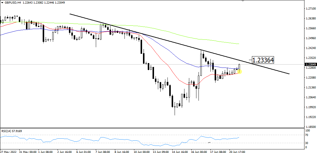 ForexGoalsUmair's tweet photo. The rise in gbpusd parity continues. 1.23364 should be followed as important resistance level. I expect the rises to accelerate if it persists above the 1.23364 level

#btc #forex #crypto #forex #forextrading #Pakistan #XAUUSD https://t.co/qnZ7j1oA9n
