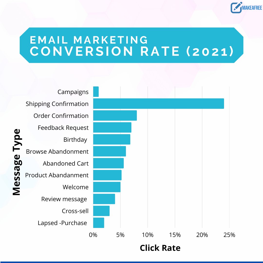 MakeaFreee's tweet photo. The percentage of subscribers that complete an email CTA is known as the email marketing conversion rate (call-to-action). It is an ROI (return on investment) measurement and hence an essential statistic.
#DigitalMarketing #websitebuilder #discorddown #HonestOpinions https://t.co/EY7D4UjBBF