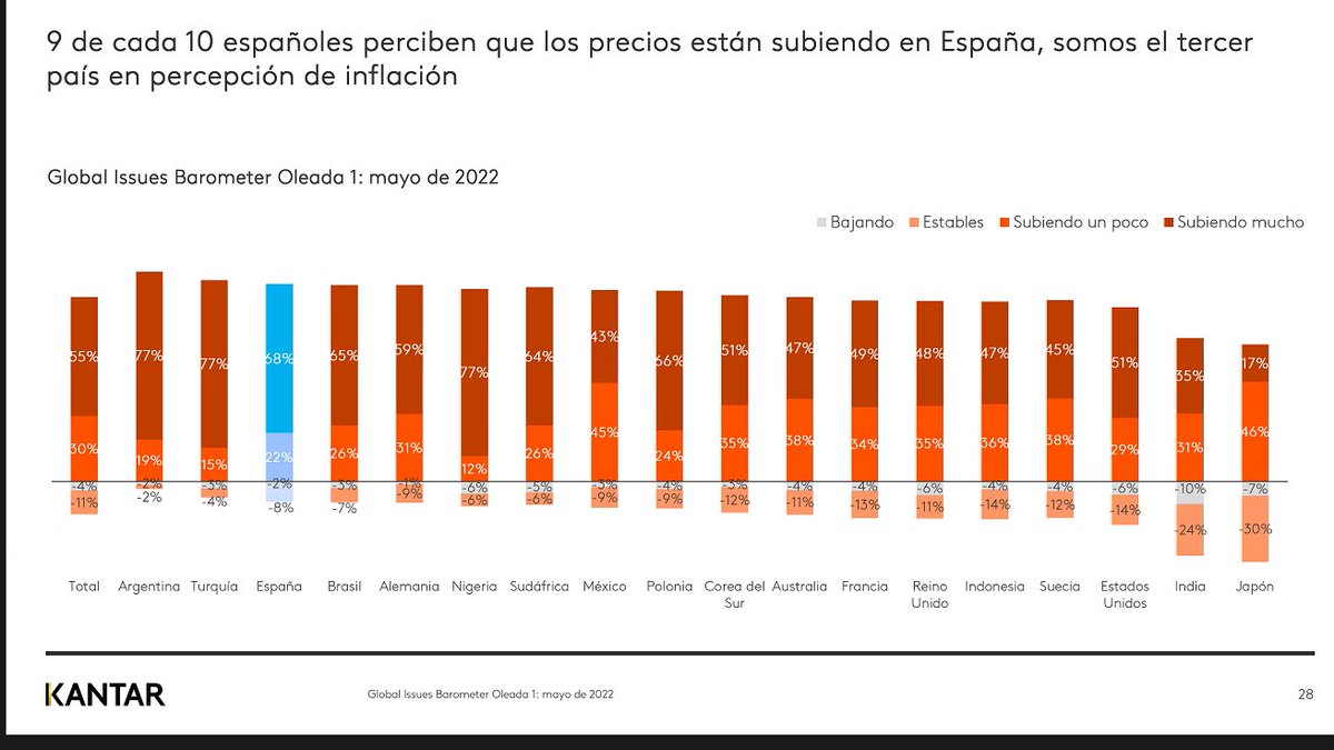 mkdirecto's tweet photo. Según @Kantar_ES, el 72% de los consumidores considera que las perspectivas de su país son "bastante sombrías"
✅ En España, 9 de cada 10 consumidores percibe una subida de precios
✅ Es el tercer país en percepción de la inflación
#GlobalIssuesBarometer https://t.co/taSH5nbYeW