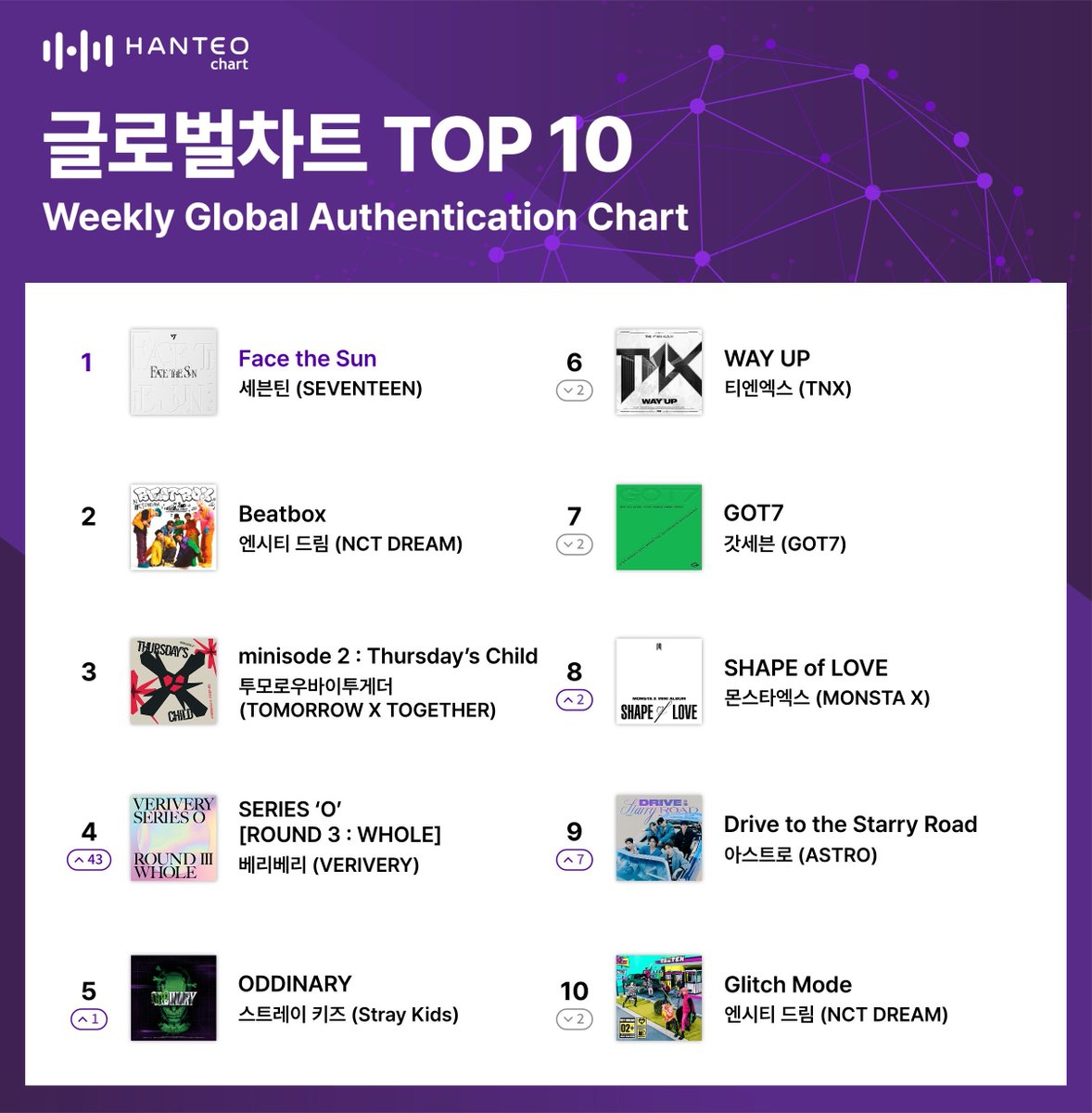 HanteoNews's tweet photo. @bts_bighit @pledis_17 @BTS_twt 3rd Week of June Hanteo Chart, BTS·SEVENTEEN Places in Top 1 for 2 Consecutive Weeks
#BTS #방탄소년단 @bts_bighit
#SEVENTEEN #세븐틴 @pledis_17
#HanteoChart #한터차트 #WeeklyPhysicalRecordChart #Global_Authentication_Chart
Full Article🔗https://t.co/MVMRdFCsxT https://t.co/FuhZvX5e1y