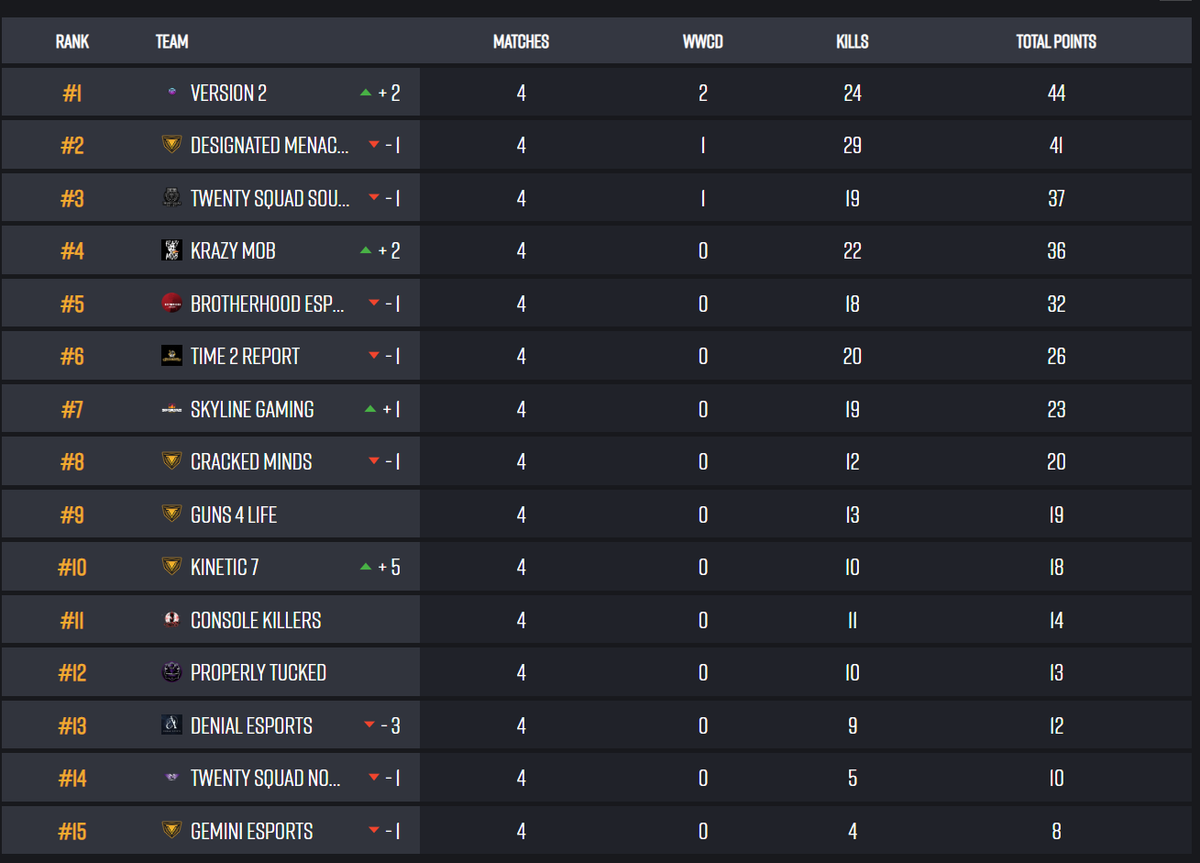 Version2PUBG's tweet photo. That's all our wins in two days, consistency and work, that's it. GGs! 🏆 https://t.co/KizmyDWNHJ