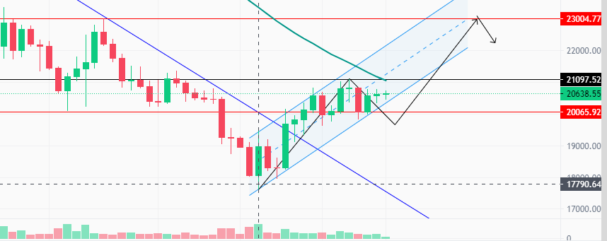 tradewitharshi's tweet photo. Next possible move of Bitcoin
#btcmove #cryptocurrency #arshithetrader https://t.co/6j14bUOGjQ