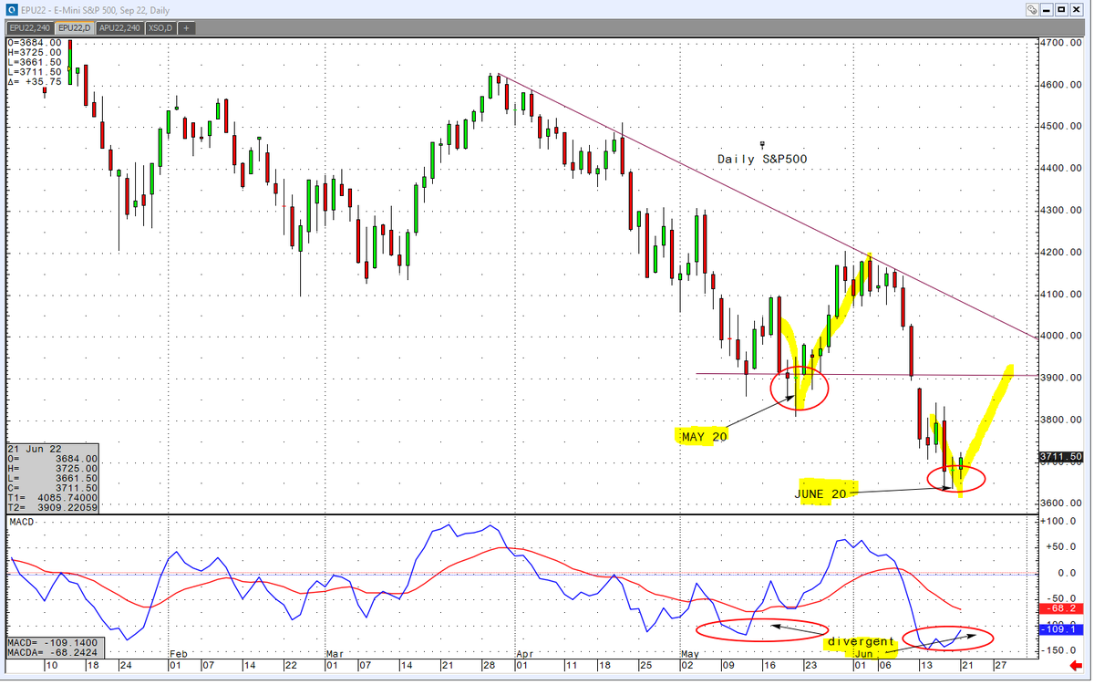 NCHolt15's tweet photo. #ASX2000 performing well today as flagged in today's morn call. 
The EOM/QTR is drawing closer which will get some air time by the end of this week. 
Remember - last month the #SP500 recovered 8% in the final 7 days of trading! 
#SPI #Futures #DOW https://t.co/tbg6cGGhBH