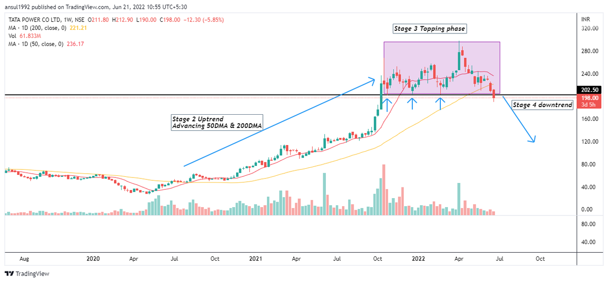ansul92's tweet photo. #Tatapower #Stock broken imp support lvl of 200 after topping out.Looks to start its stage 4 downtrend.A #stocktoavoid for longs.
@VCPSwing @VVVStockAnalyst @saleemgaur @Arpit1223 @iAyushJha
#Nifty #Nifty50 #Banknifty #Niftybank #sgxnifty #Stockmarket #Stocks #StockmarketIndia https://t.co/yCHni9QdMz