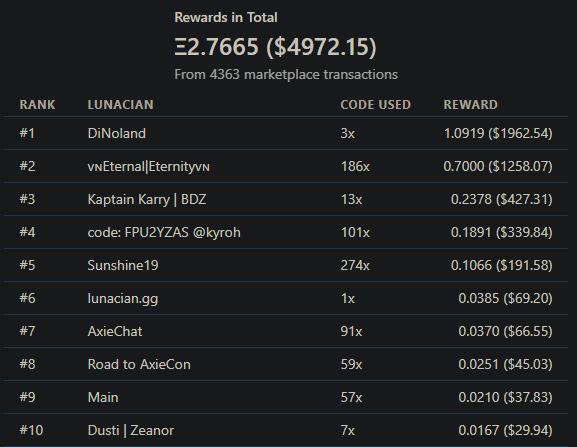 RT kaptain_karry: Just helped my buddy buy 2 Mystic, and 1 Arctic land in Lunacia for @AxieInfinity and made a cool $400 in 5 minutes! I had not seen the leaderboards until now. Look who's in 3rd place!! #stillinshock #BDZ #BottmDwellrZ #CollectingCheddar #ILOVEAXIE!!! [twitter.com] [pbs.twimg.com]
