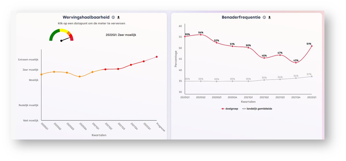 De ontwikkeling van schaarste en sourcingsdruk bij recruiters in NL (nieuwe ontwikkeling in het talent intelligence dashboard Giant). intelligence-group.nl/nl/solutions/g…