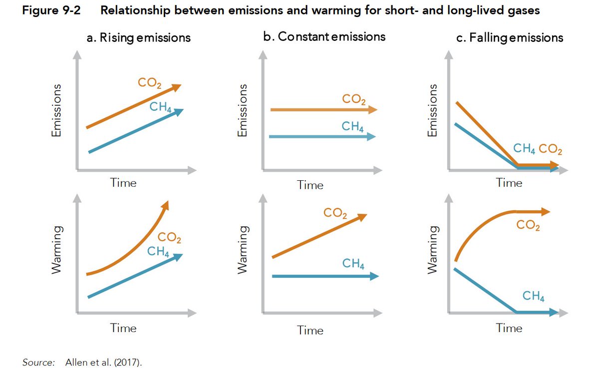 ClimateFramo's tweet photo. @TheEconomist This is simply incorrect.
It's not the first time the Economist has swung and missed on this.

Most of beef's contribution to warming is via the short-lived gas methane. It contributes differently to warming than CO2. 👇 https://t.co/IaHXaoLAu1
