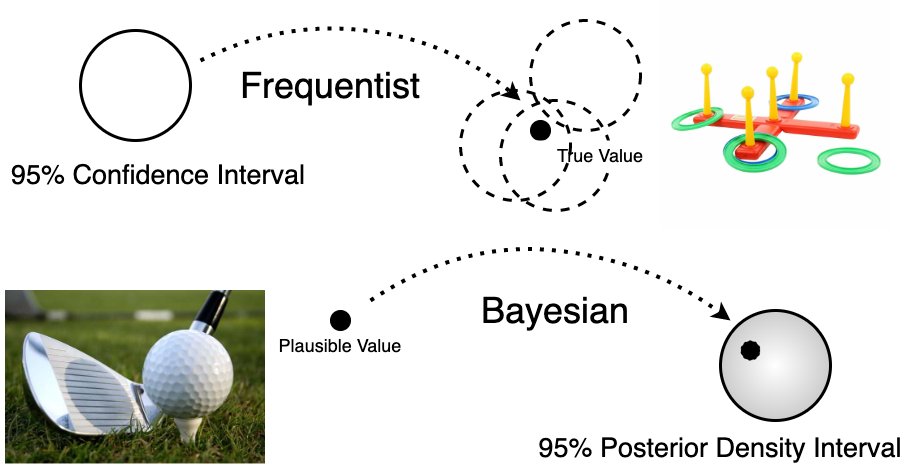 ferrine96's tweet photo. Frequentist vs Bayesian 95% interval https://t.co/IFyUpAJjxP
