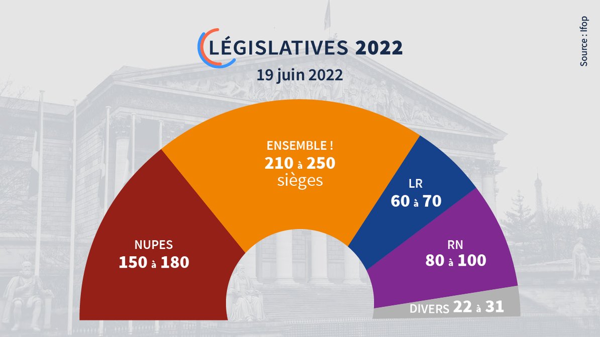 🔴 Diumenge a les eleccions legislatives, com fa unes setmanes a les presidencials, l'extrema dreta guanya a Catalunya Nord.
Cal seguir articulant i organitzant l'antifeixisme, com a autodefensa popular contra les agressions i com a ofensiva política contra l'estat que el sosté.