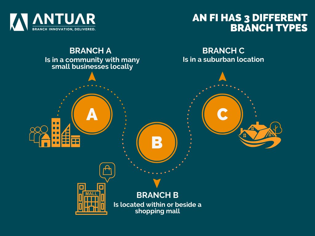 antuar's tweet photo. The goal of any Branch Automation Ecosystem is to ensure the best possible short and long-term solution. In some instances, it's through a Mix &amp; Match Approach.

See what the ideal configuration for an FI with 3 different branch types looks like here >> https://t.co/jYr0we0hbv https://t.co/ydDfYb0VHz