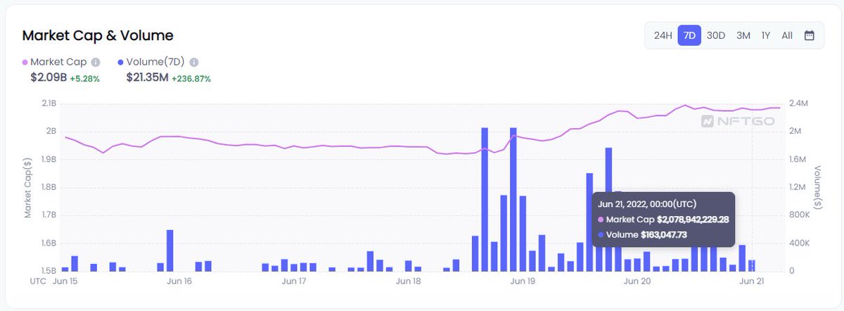 Nft2Alpha's tweet photo. 🔜According to NFTgo. IO data, #cryptopunks ' transaction volume reached $20.47 million in 7 days, up more than 300%, making it the most traded #NFT project in the past 7 days. The floor price is currently 68 #ETH .
#cryptocurrency #BTC #Ethereum #CryptoNews #CryptoMarket #Web3 https://t.co/7P4IIjCaOq